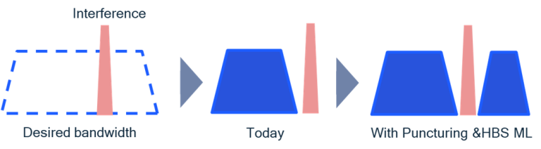 Hình minh họa về ngắt kênh trong Wi-Fi 7